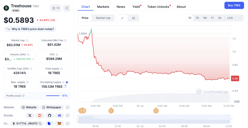 نمودار قیمت و اطلاعات بازار تری‌هاوس (TREE) - منبع: CoinMarketCap